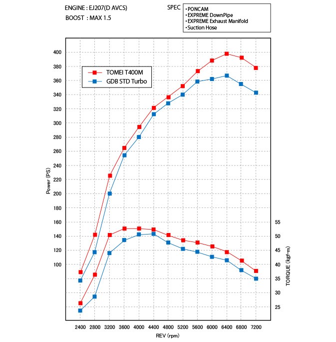 Tomei Powered Турбокомплект T400M EJ/TS 173103 - Фото 9