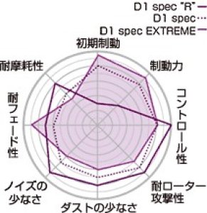 Project μ ブレーキパッド Projectμ D1 spec"R" （D1 spec ZERO に統合） — 2
