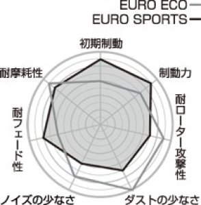 Project μ ブレーキパッド Projectμ EURO ECO （NS-C に統合）