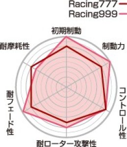 Project μ ブレーキパッド Projectμ RACING777