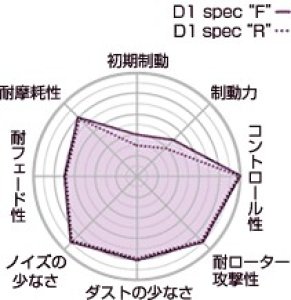 Project μ ブレーキパッド Projectμ D1 spec"F" （D1 spec ZERO に統合） — 2