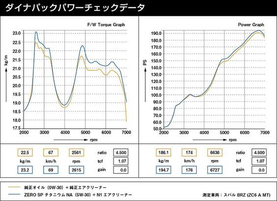 ZERO/SPORTS ไส้กรองอากาศ N1 แบบเปลี่ยนแทนของเดิม OEM 0411009 สำหรับ Subaru BRZ ZC6 — รูปภาพ 3