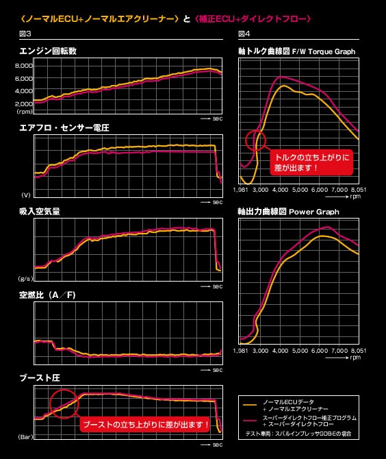 ZERO/SPORTS ダイレクトフローシステム OEM 0412020（Subaru Legacy BE5用） — 写真 3