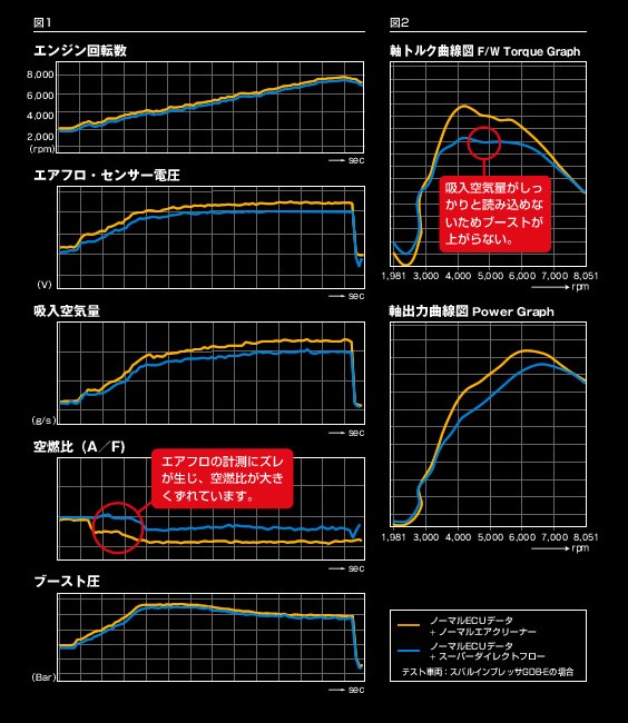 ZERO/SPORTS ダイレクトフローシステム OEM 0412021（Subaru WRX STI VAB-A用） — 写真 2